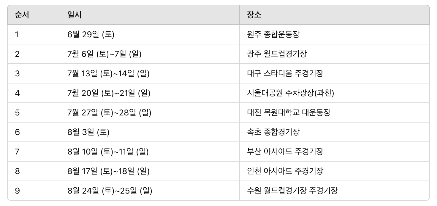 "일시": [ "6월 29일(토)", "7월 6~7일", "7월 13~14일", "7월 20~21", "7월 27~28일", "8월 3일(토)", "8월 10~11일", "8월 17~18일", "8월 24~25일" ], "장소": [ "원주 종합운동장", "광주 월드컵경기장", "대구 스타디움 주경기장", "서울대공원 주차광장(과천)", "대전 목원대학교 대운동장", "속초 종합경기장", "부산 아시아드 주경기장", "인천 아시아드 주경기장", "수원 월드컵경기장 주경기장" ]