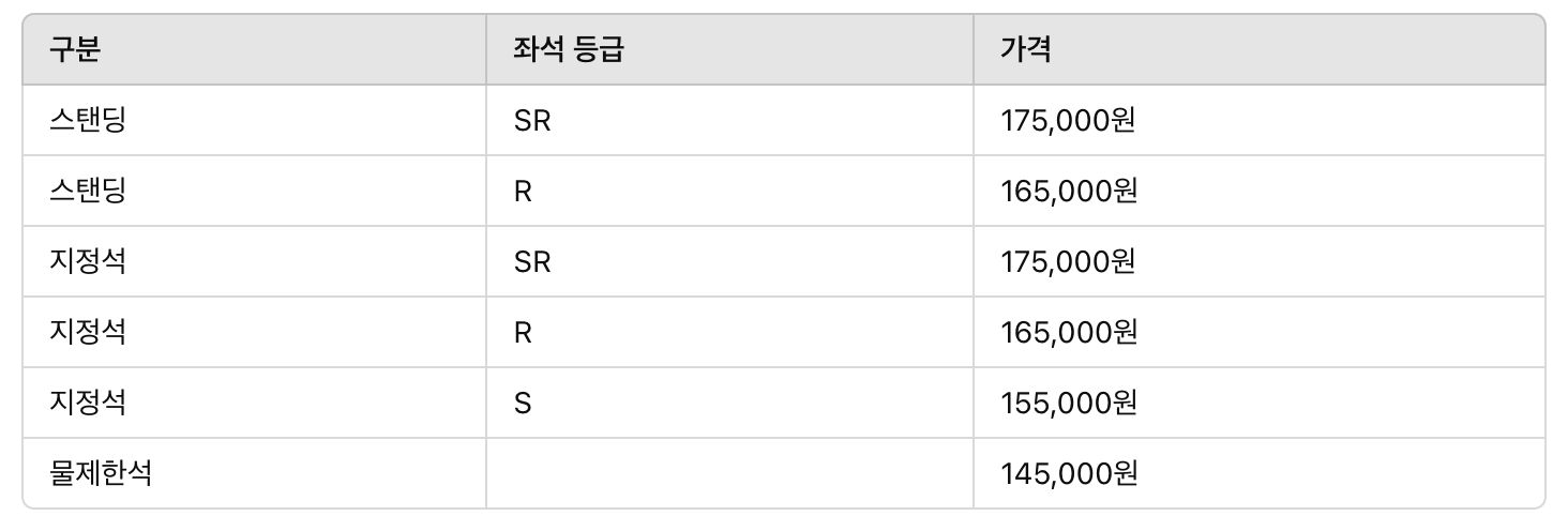 { "구분": ["스탠딩", "스탠딩", "지정석", "지정석", "지정석", "물제한석"], "좌석 등급": ["SR", "R", "SR", "R", "S", ""], "가격": ["175,000원", "165,000원", "175,000원", "165,000원", "155,000원", "145,000원"] }