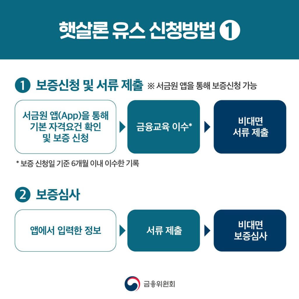 햇살론 유스 신청방법