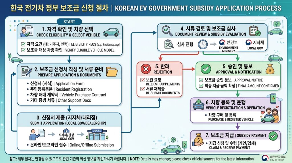 전기차 보조금 신청 절차 단계별 흐름도