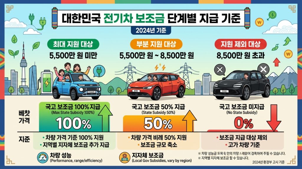 전기차 보조금 차량 가격별 지원 기준 인포그래픽